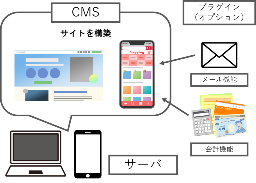 サーバ、WordPress、プラグインの関係図